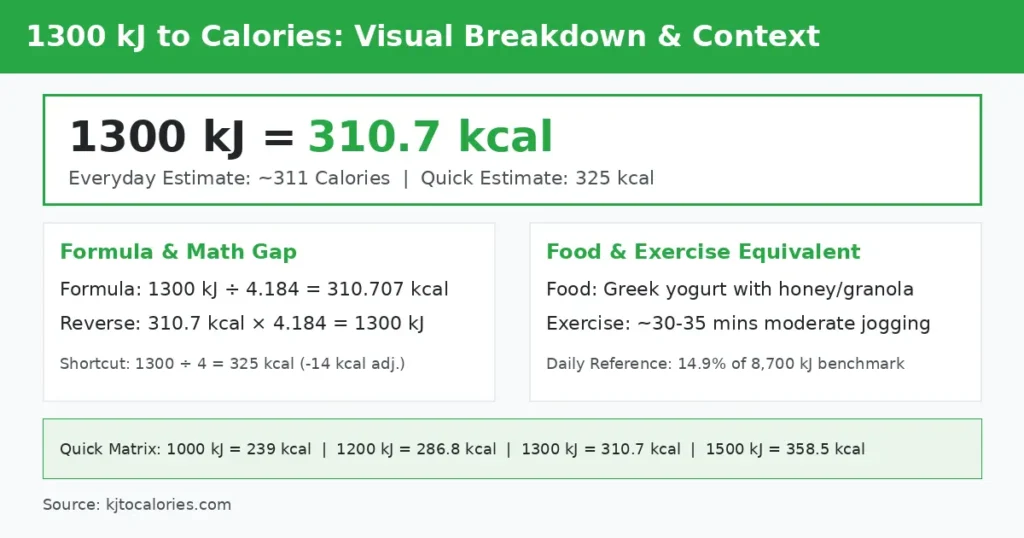 1300 kj to calories